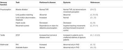 Actual and Illusory Perception in Parkinson's Disease and Dystonia: A Narrative Review